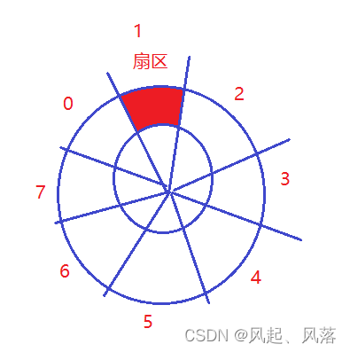 【Linux】基础IO——文件系统_数据块_08