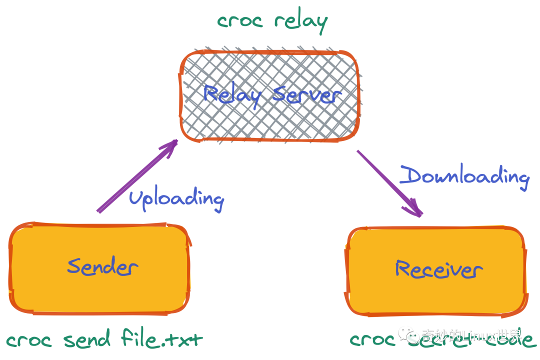 文件传输利器Croc_Linux运维