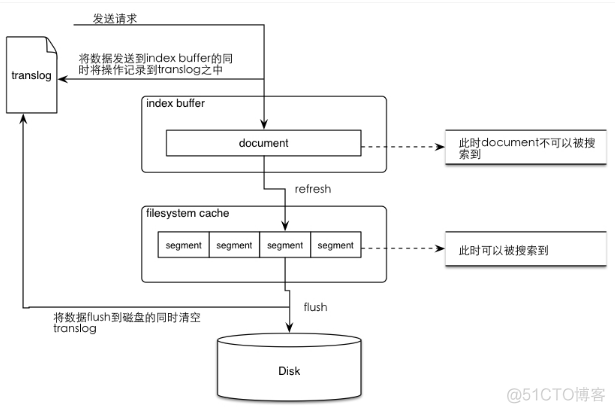 es一致性问题_List