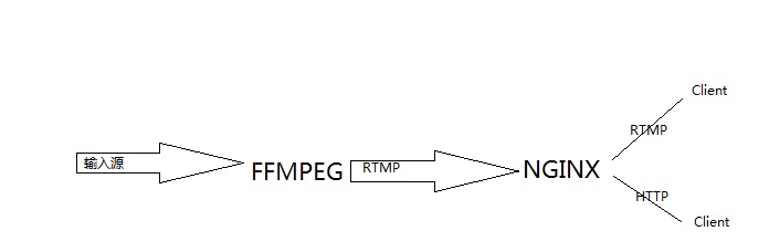 nginx+nginx-rtmp-module+ffmpeg搭建流媒体服务器_HTTP