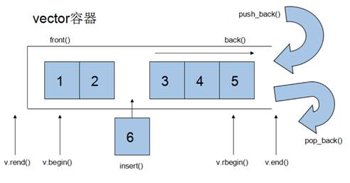 详解c++STL—容器vector_C++