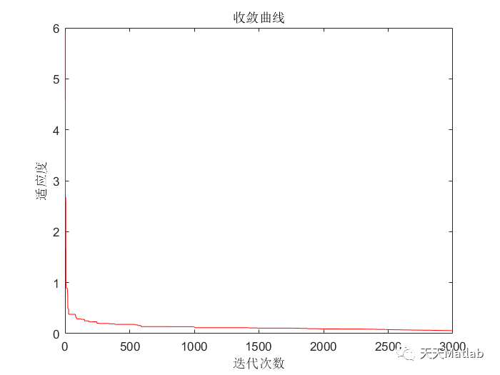 灰狼优化算法BP神经网络 灰狼算法matlab代码_迭代_03