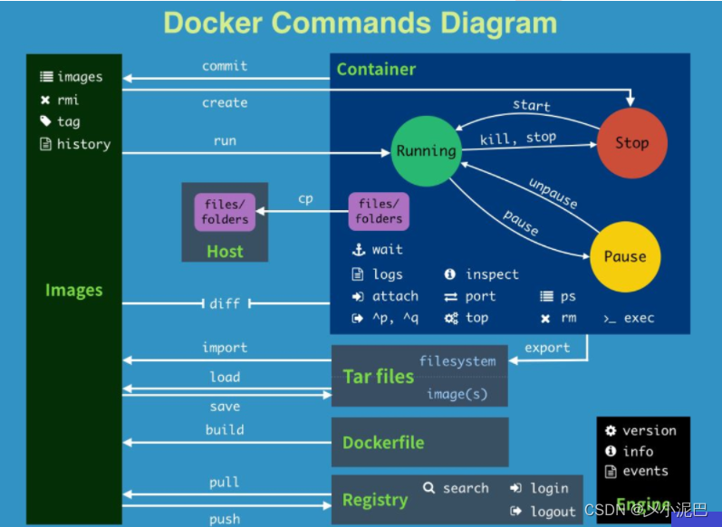 docker 运行别人的yml docker 调用另一容器命令_bash