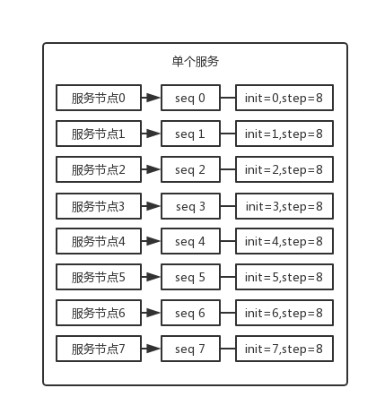 分库分表之后，id 主键如何处理？_自增