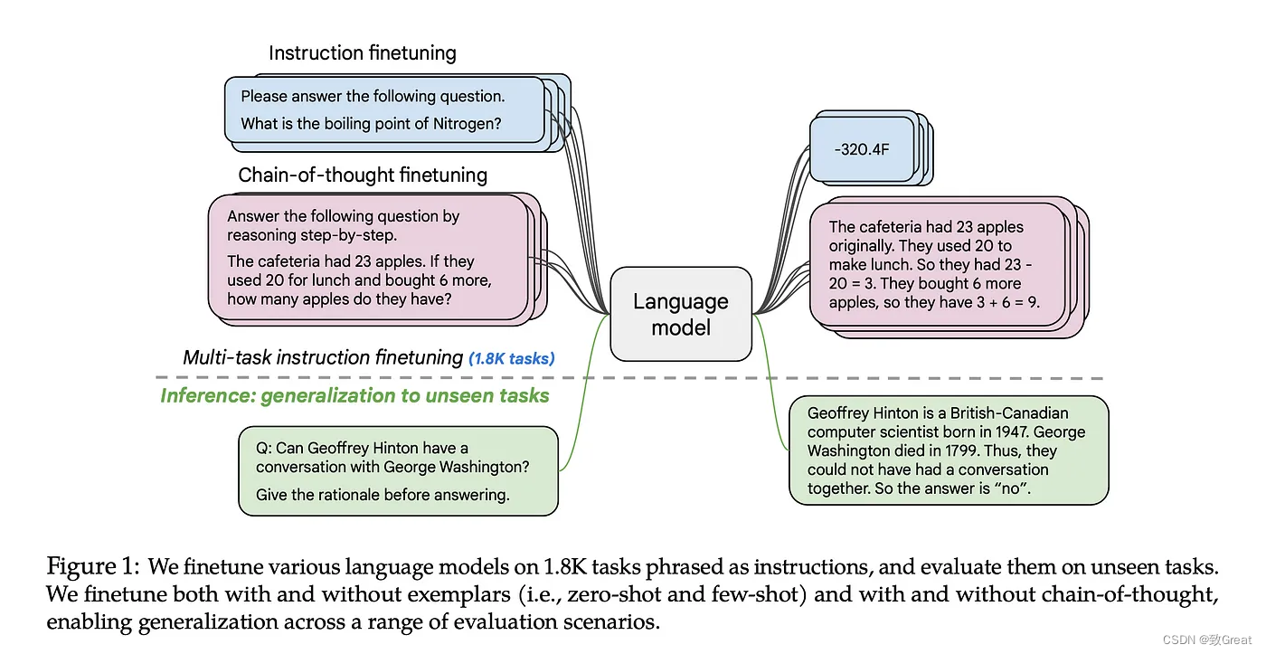 【LLM系列之FLAN-T5/PaLM】Scaling Instruction-Finetuned Language Models_数据集