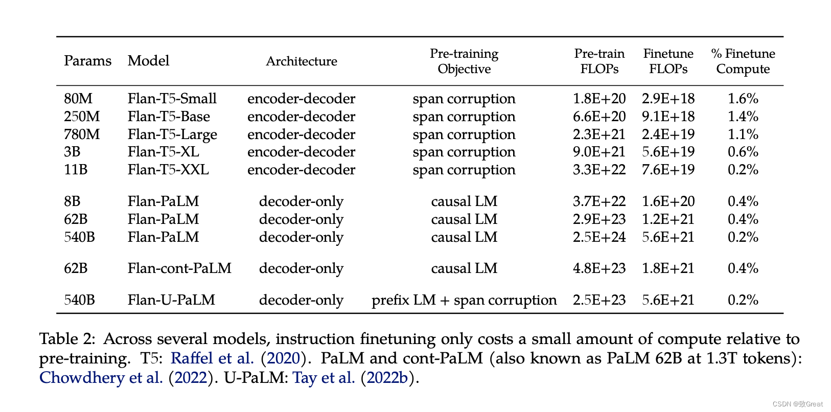 【LLM系列之FLAN-T5/PaLM】Scaling Instruction-Finetuned Language Models_深度学习_03