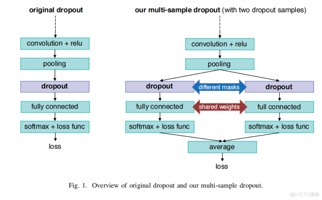 【论文笔记】Multi-Sample Dropout for Accelerated Training and Better Generalization_python