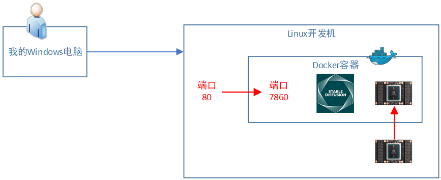 记录内网Docker启动Stable-Diffusion遇到的几个坑_python_02