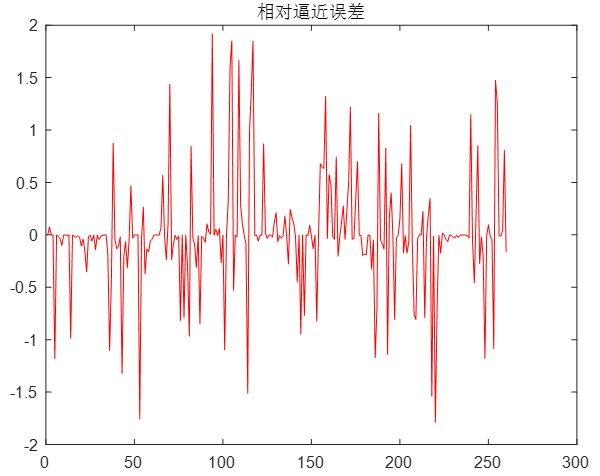 MATLAB实现智能计算方法实验：实验三 BP神经网络_MATLAB_04