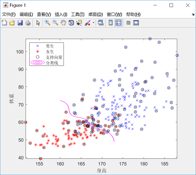 MATLAB实现智能计算方法实验：实验六 支持向量机_matlab