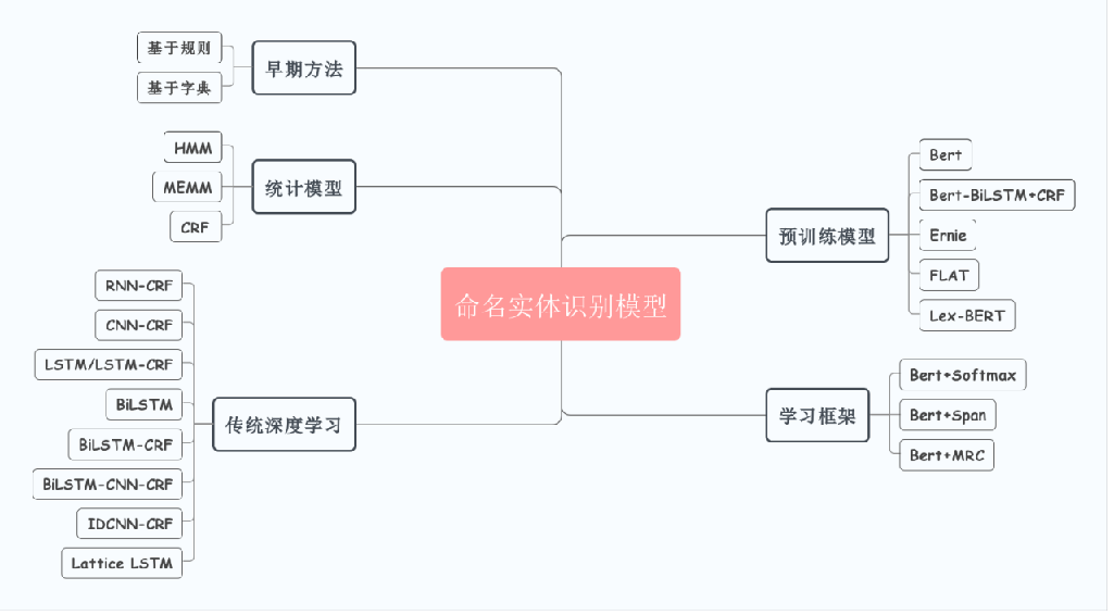 实体识别(1) -实体识别任务简介_bert_05