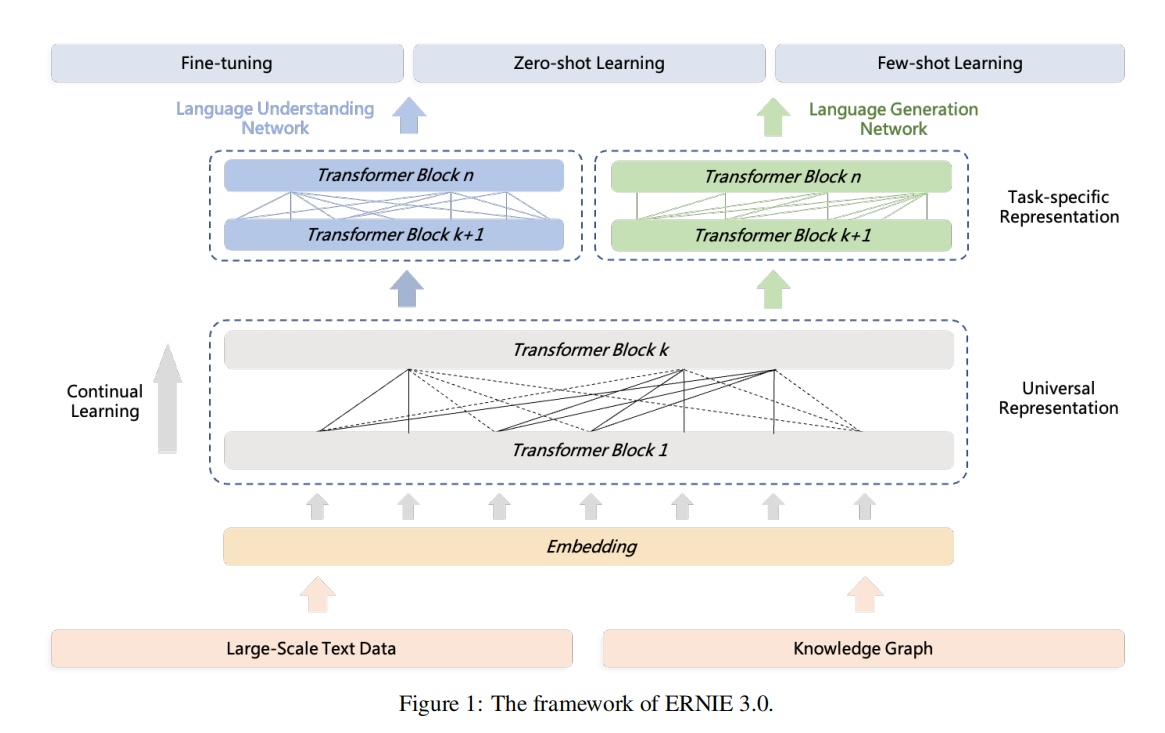 ERNIE 3.0 Titan：最强中文预训练模型_机器学习