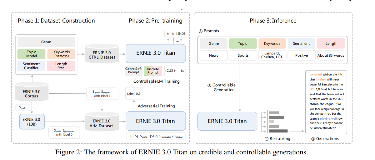 ERNIE 3.0 Titan：最强中文预训练模型_建模_02