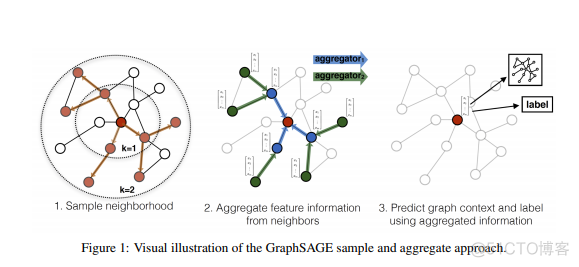 图神经网络11-GCN落地的必读论文：GraphSAGE_机器学习_02