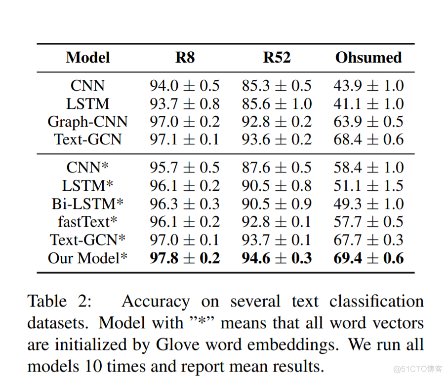 图神经网络15-Text-Level-GNN:基于文本级GNN的文本分类模型_权重_34