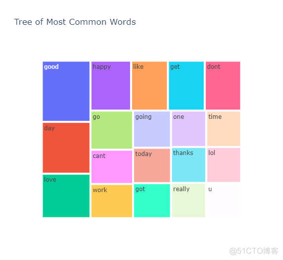 Kaggle系列-Tweet Sentiment Extraction第一名方案_大数据_05