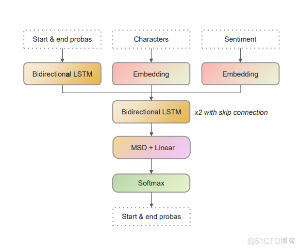 Kaggle系列-Tweet Sentiment Extraction第一名方案_kaggle_11