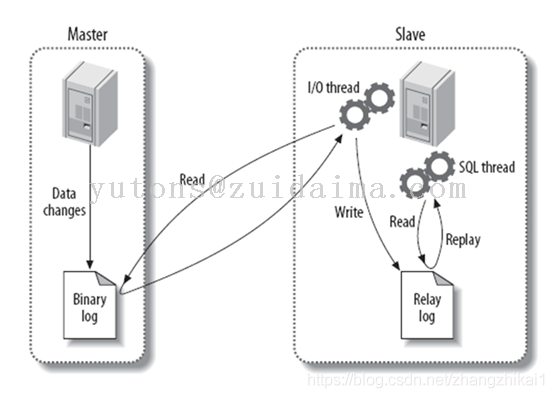 mysql 主从复制提示server_ids一样 mysql主从复制的实现需要_数据库