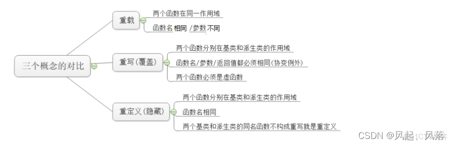 【C++】多态(上)_父类_16