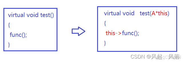 【C++】多态(上)_虚函数_10