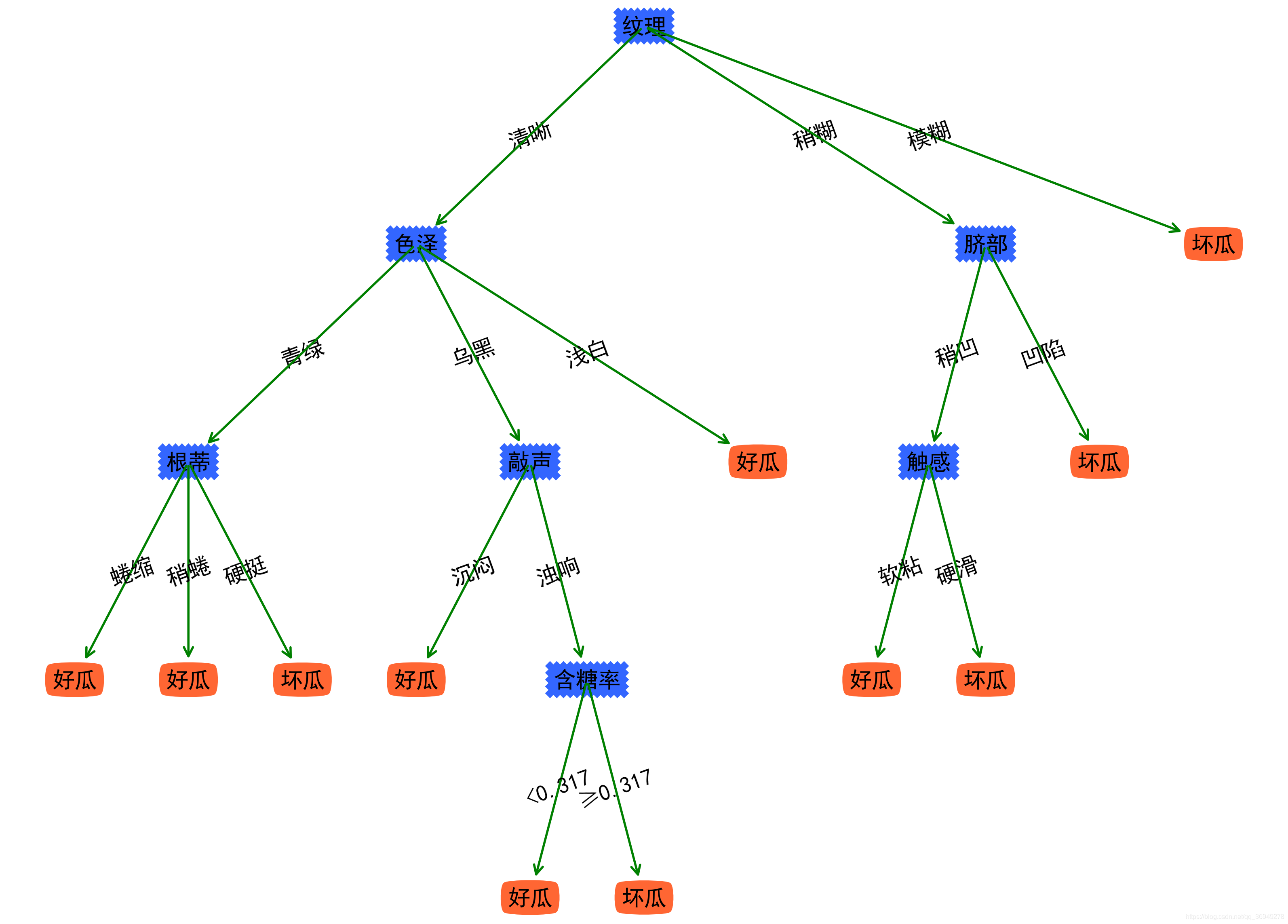 python 实现对率回归决策树_决策树