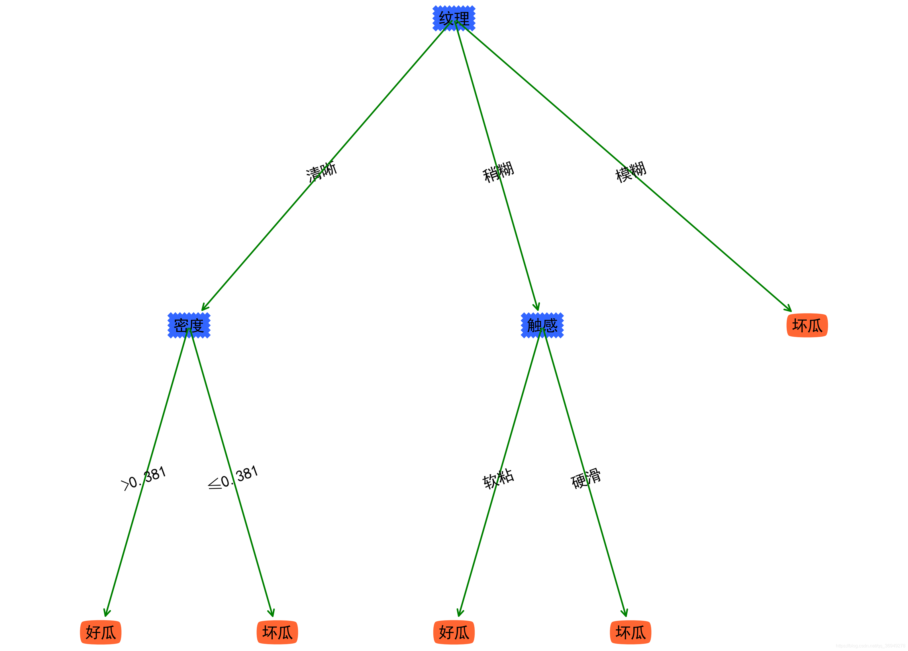 python 实现对率回归决策树_决策树_02