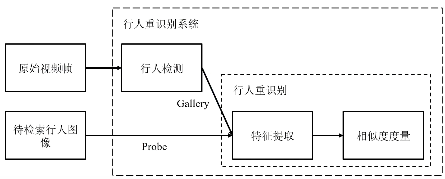 行人重识别(REID)——原理方法_深度学习