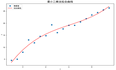python 库函数实现最小二乘法拟合
