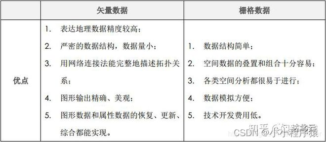 gis核心架构 gis的核心部分是_空间数据_03