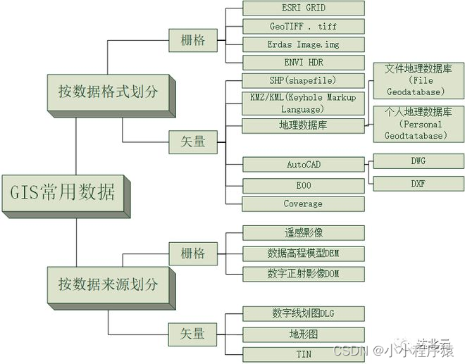 gis核心架构 gis的核心部分是_数据_02