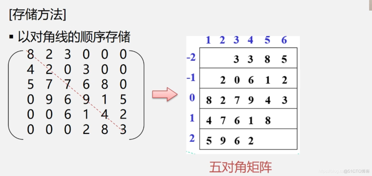 数据结构与算法： 特殊矩阵的压缩存储_稀疏矩阵_15