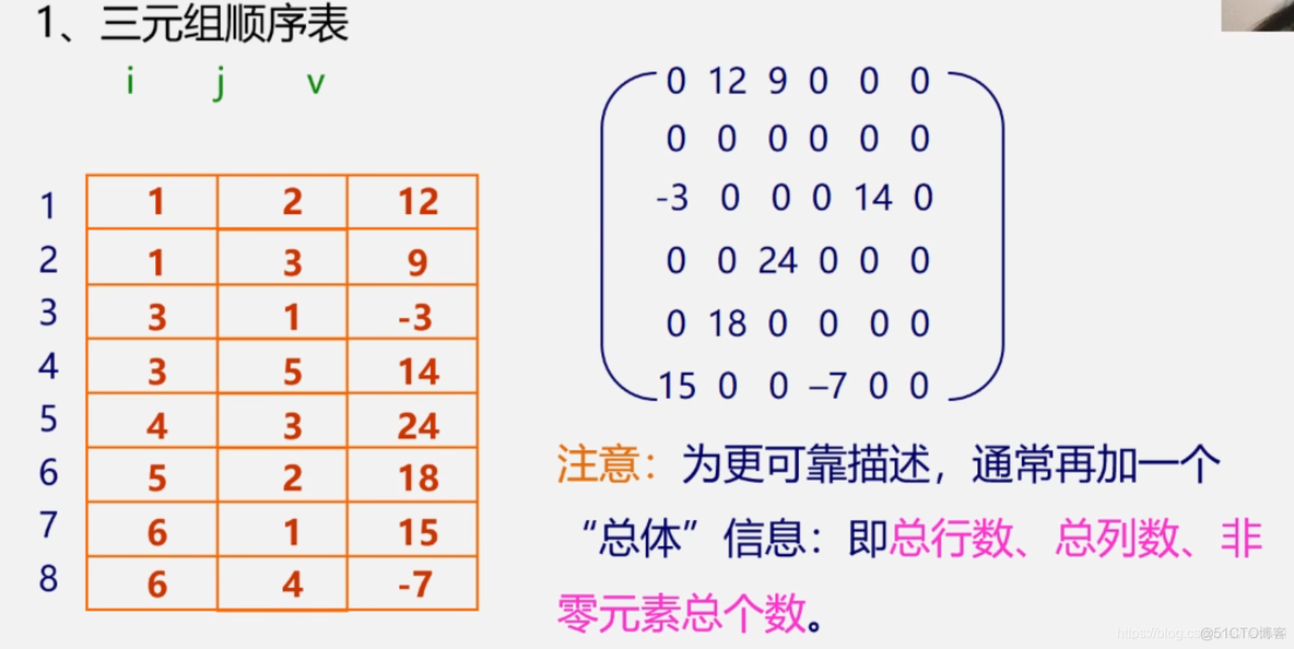 数据结构与算法： 特殊矩阵的压缩存储_稀疏矩阵_19