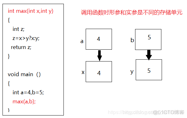 C语言中函数形参与实参的区别_函数调用