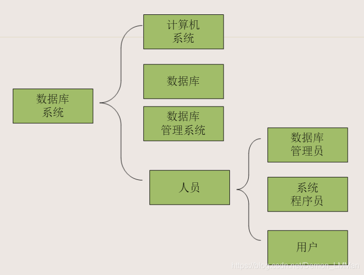 数据 组织架构 数据组织的定义_数据库系统