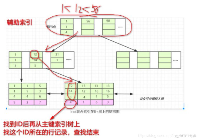 mysql创建复合唯一索引 mysql如何建立复合索引_子节点