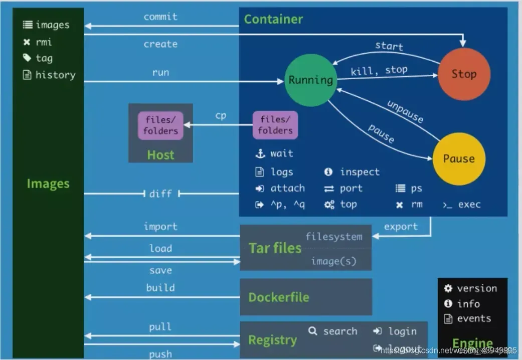 docker容器读取外部文件 docker容器调用其他容器命令_运维