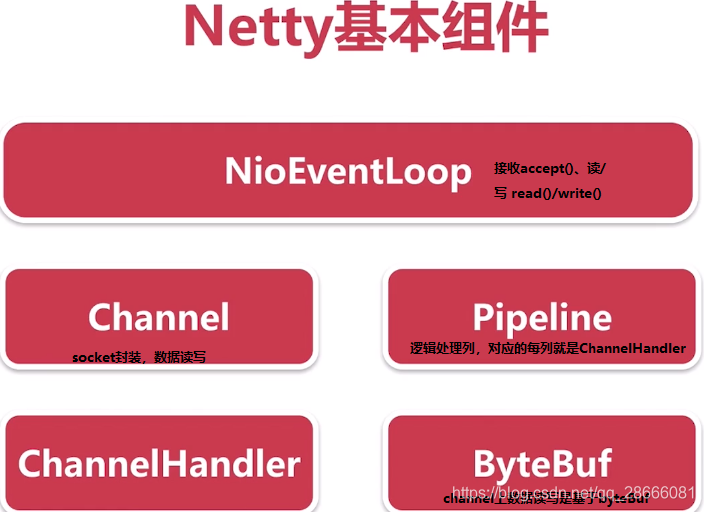 Netty源码简析之服务端Channel的创建_赋值