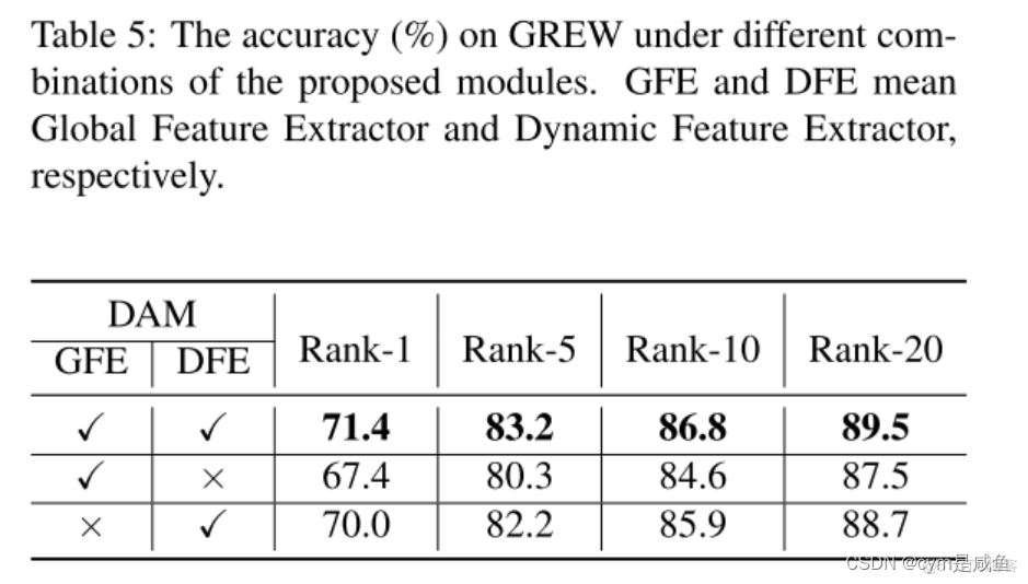 DyGait: Exploiting Dynamic Representations for High-performance Gait Recognition_3D_15