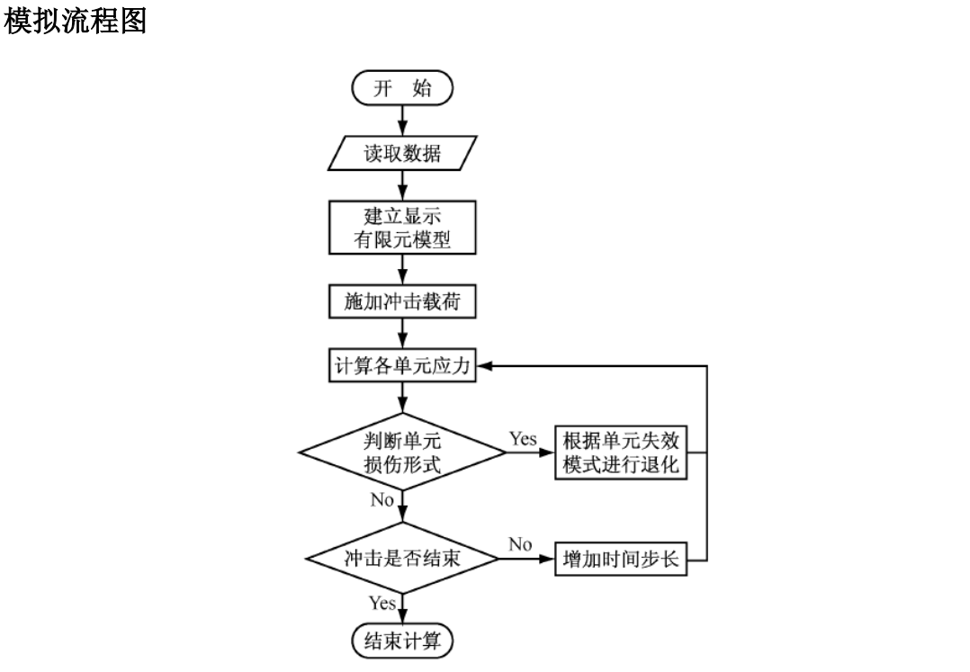 Abaqus 通过VUMAT子程序模拟复合材料的低速冲击行为_复合材料_02