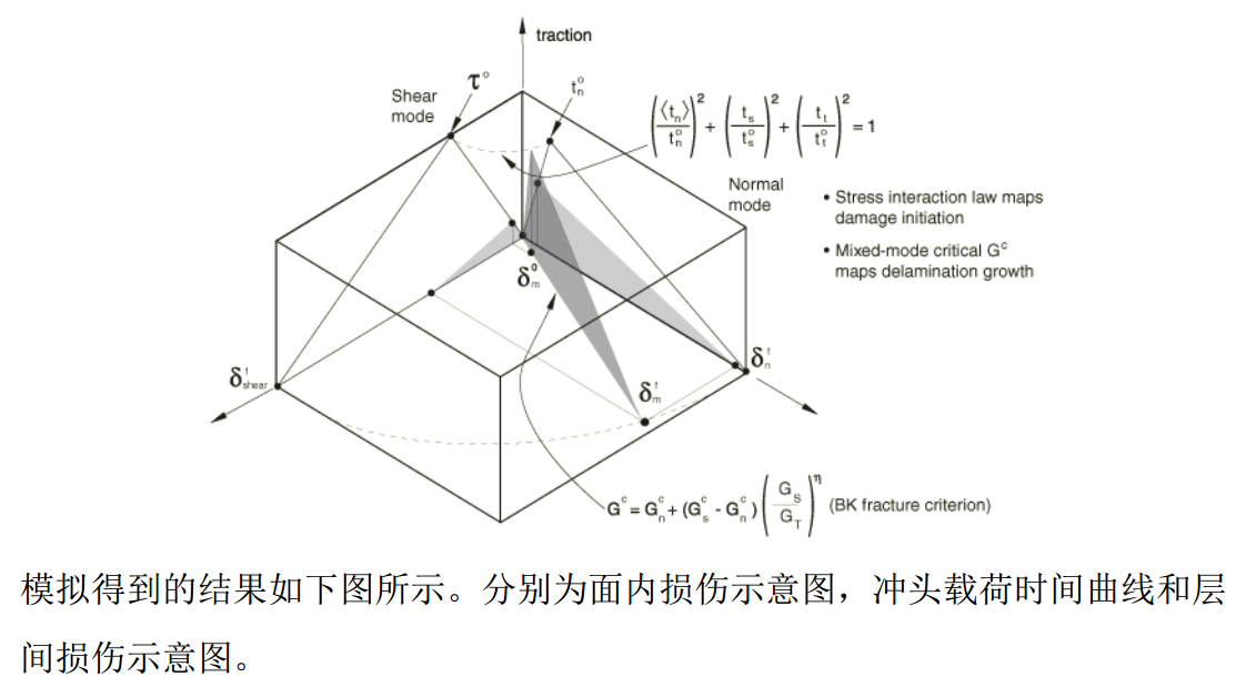 Abaqus 通过VUMAT子程序模拟复合材料的低速冲击行为_abaqus_08