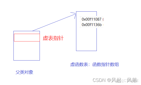 【C++】多态(下)_函数指针_07