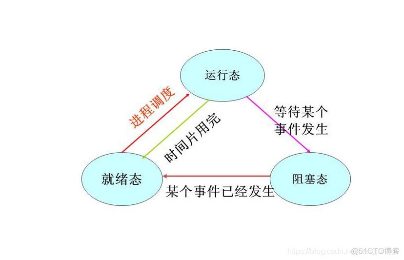 操作系统概论学习（进程管理）_数据结构