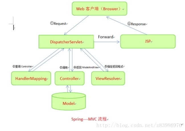 Spring MVC概述_数据