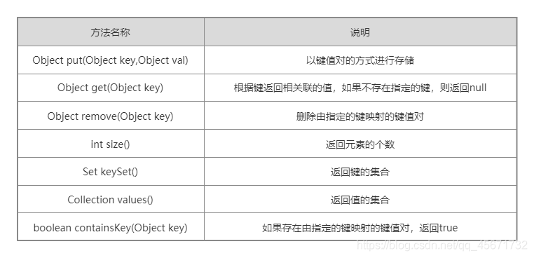 java的Map接口_java