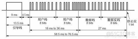 红外遥控实验_编码格式