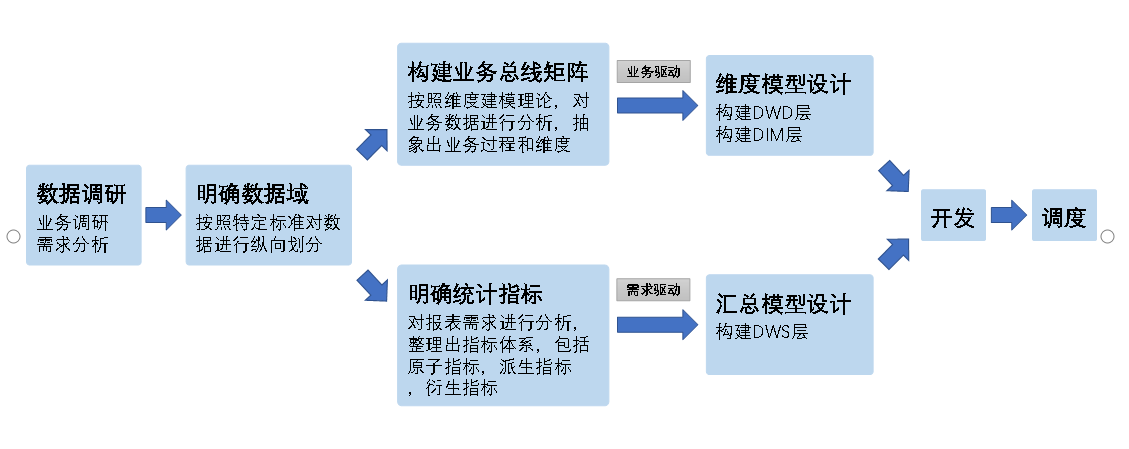 数据仓库设计模式 数据仓库详细设计_数据仓库_02