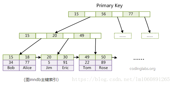 mysql更新索引结构 mysql索引更新原理_主键_03