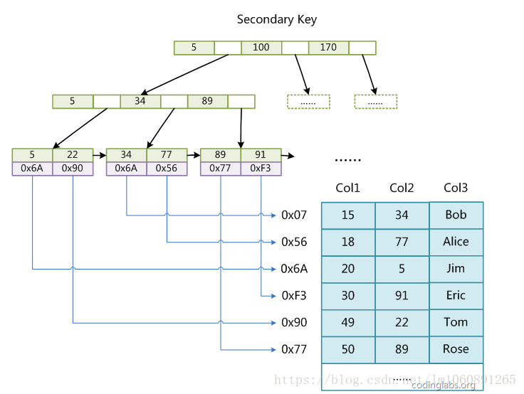 mysql更新索引结构 mysql索引更新原理_主键_06