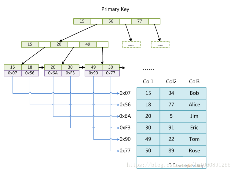 mysql更新索引结构 mysql索引更新原理_数据_05