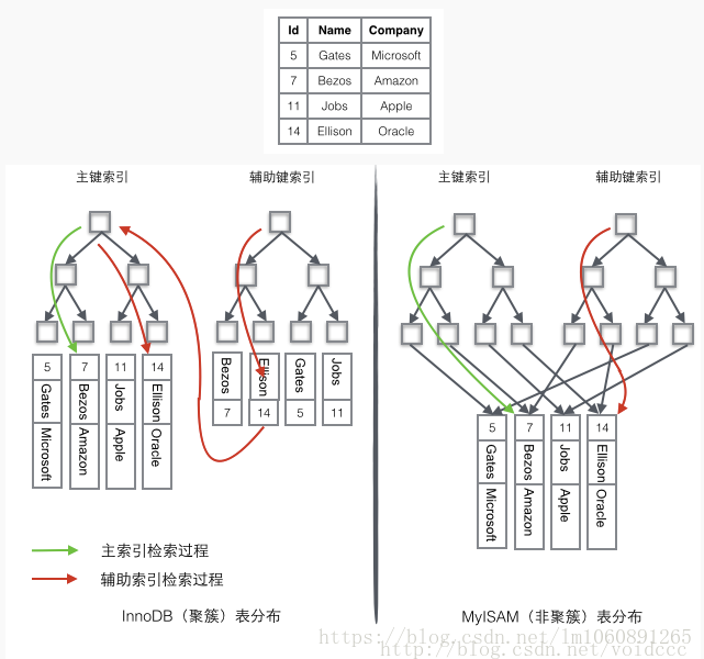 mysql更新索引结构 mysql索引更新原理_主键_07